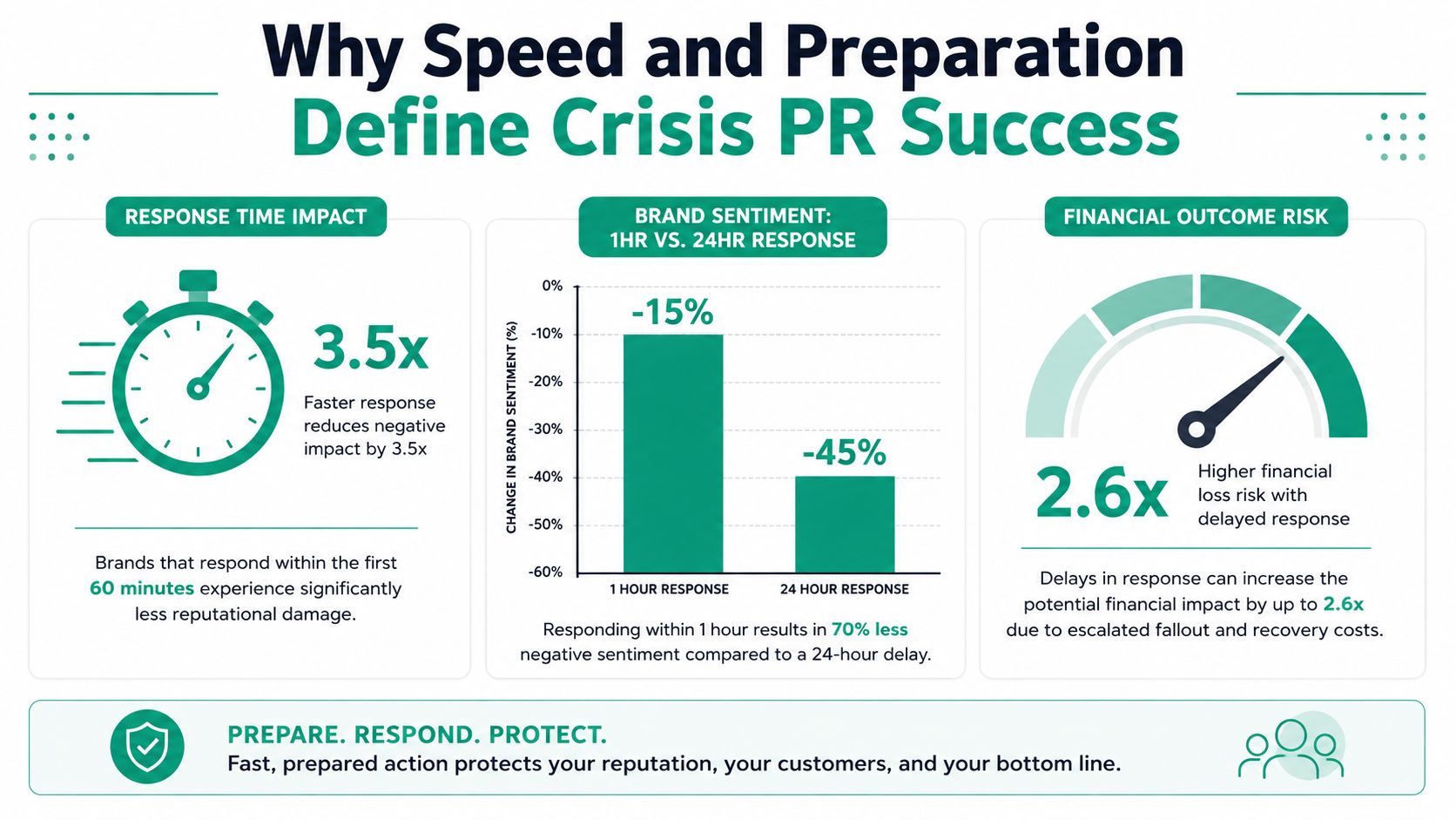 An infographic showing that fast crisis pr response time significantly reduces negative brand sentiment and financial loss risk.