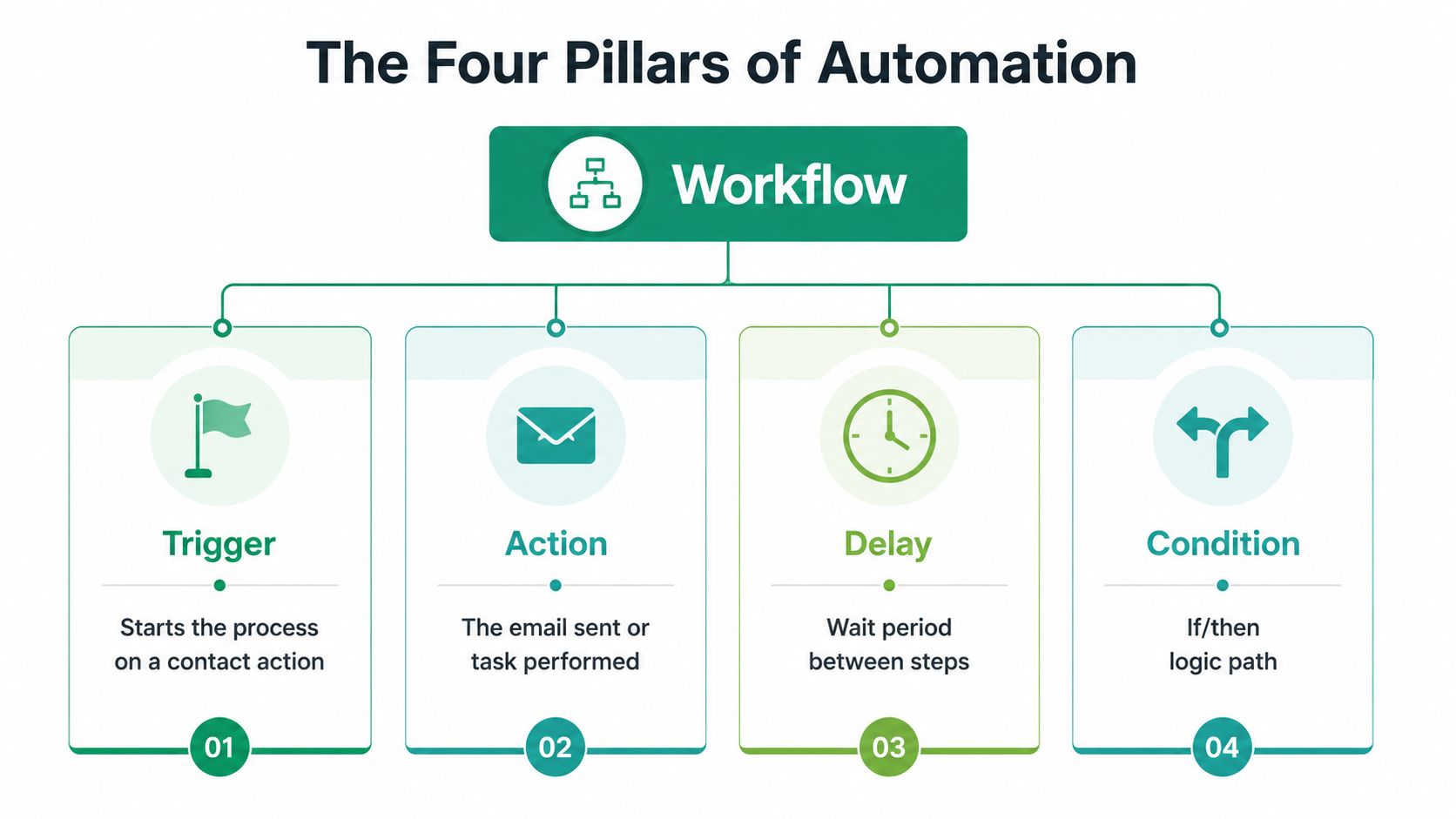 A diagram titled the four pillars of automation illustrating the key components: trigger, action, delay, and condition.