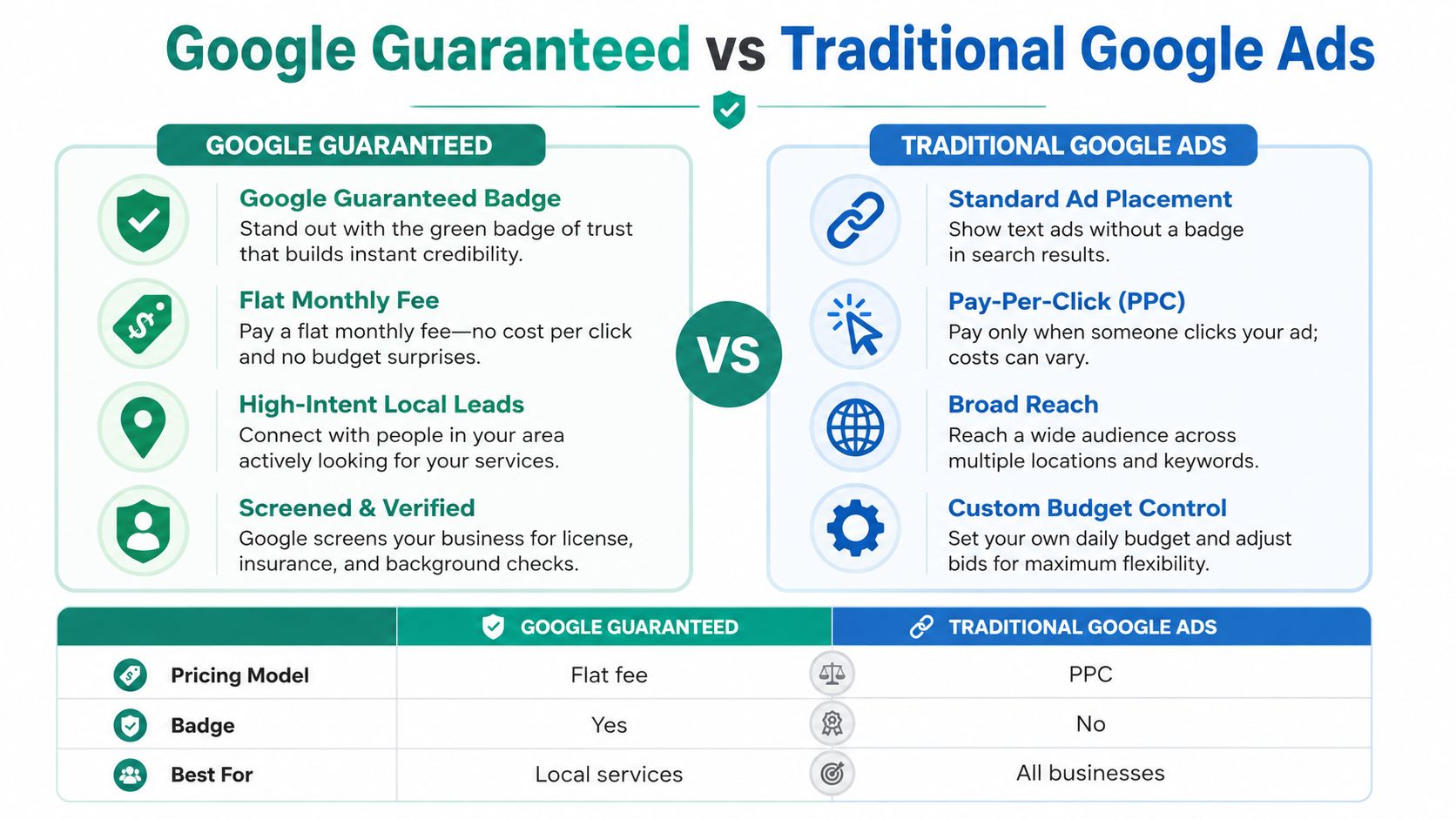 A comparison infographic showing the key differences between google guaranteed ads and traditional pay-per-click google ads.