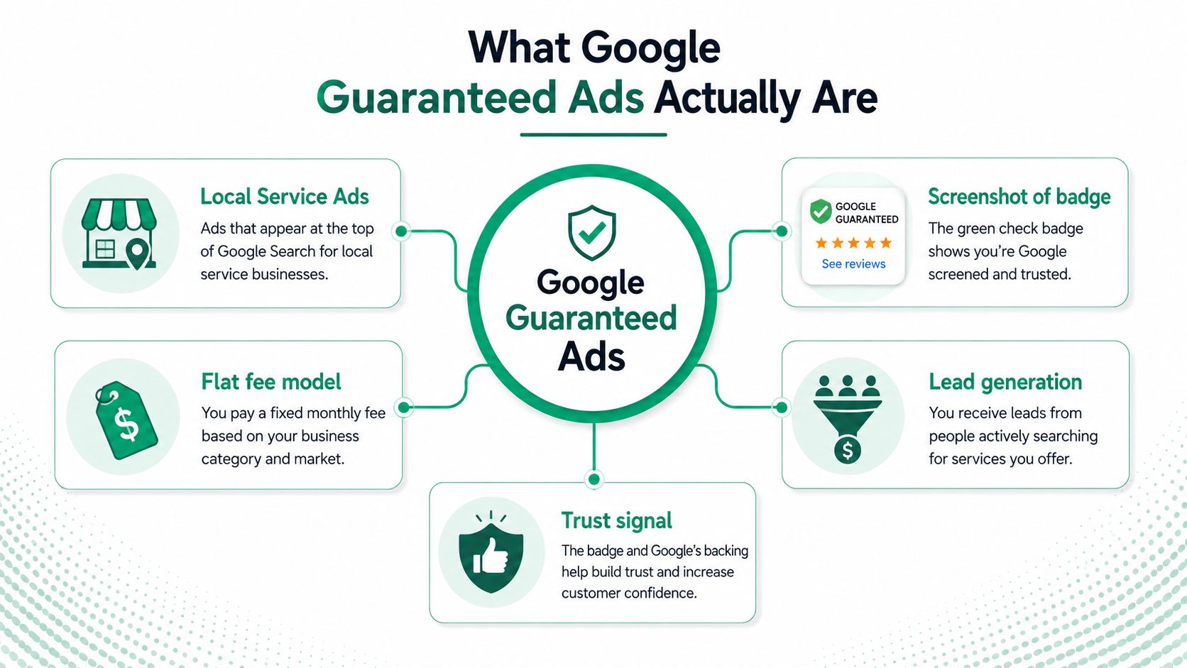 An infographic explaining google guaranteed ads, including features like local service ads, lead generation, and trust signals.