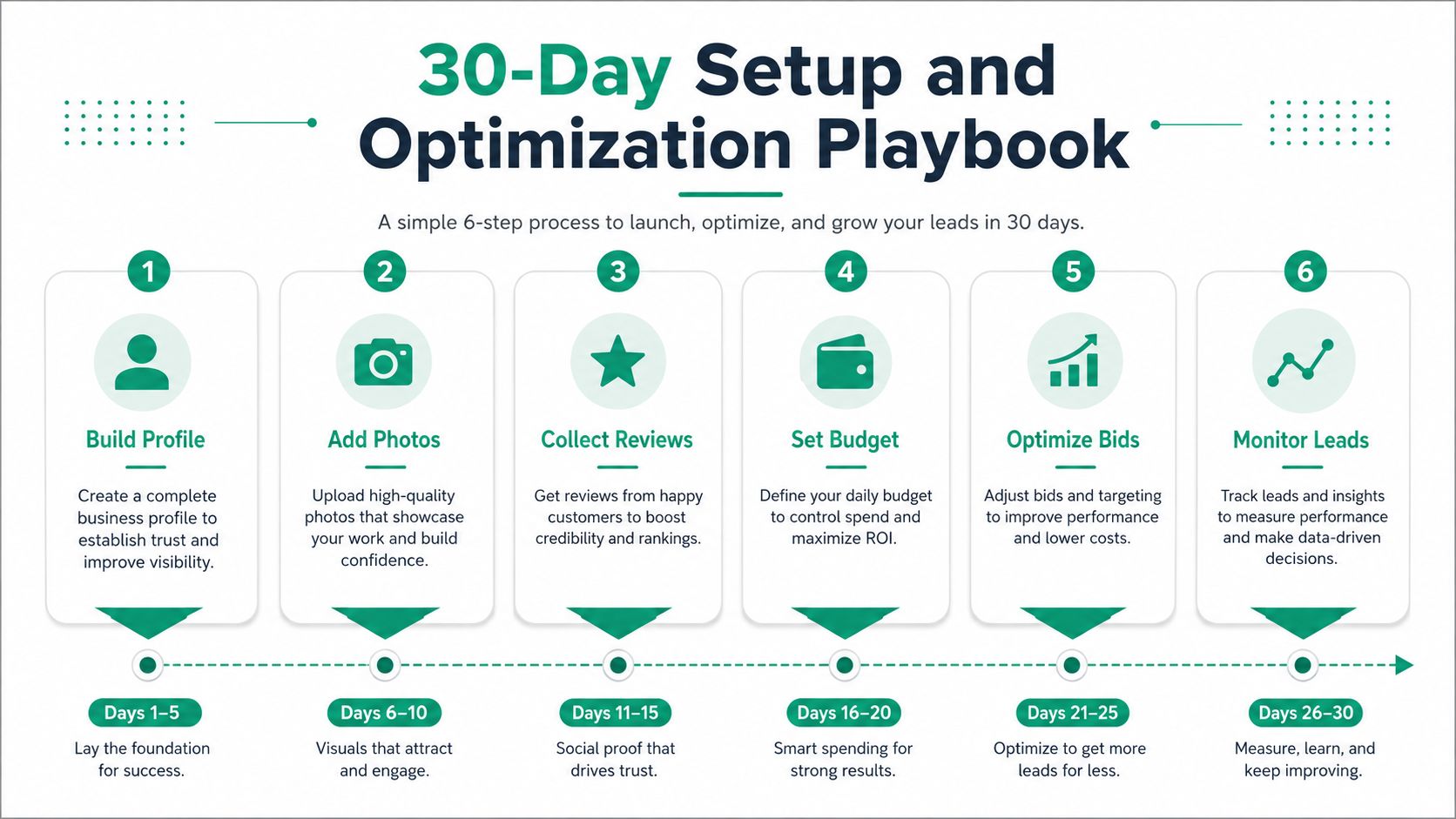 A 30-day setup and optimization playbook infographic outlining six essential steps for business lead generation success.