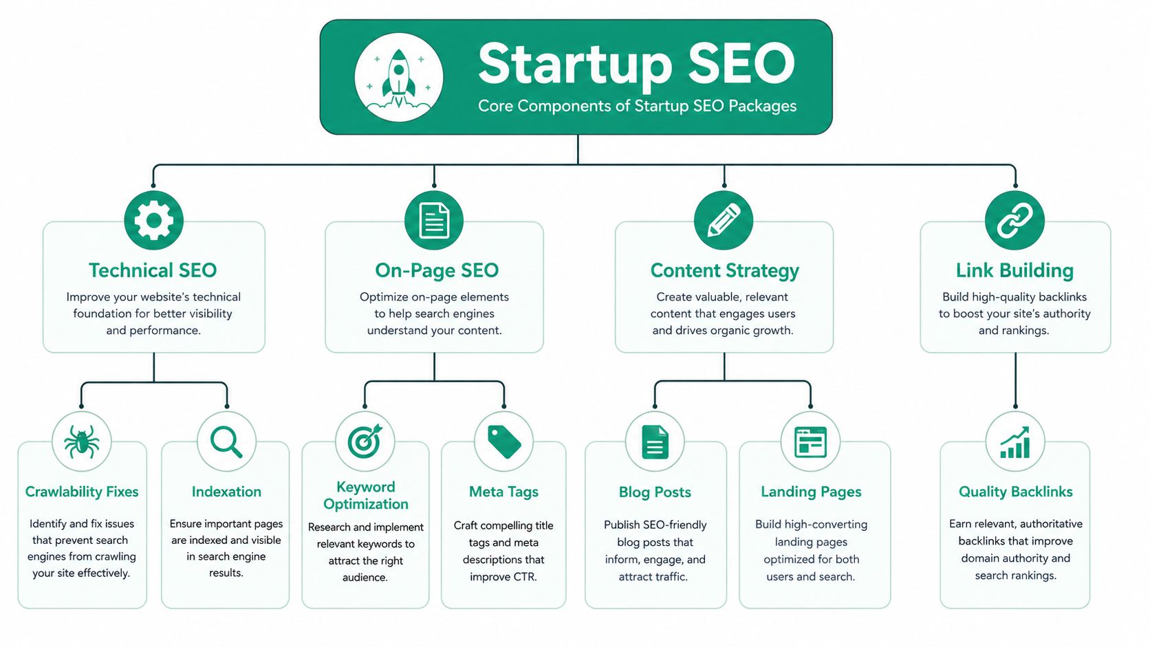 A diagram illustrating the core components of startup seo, including technical, on-page, content strategy, and link building.