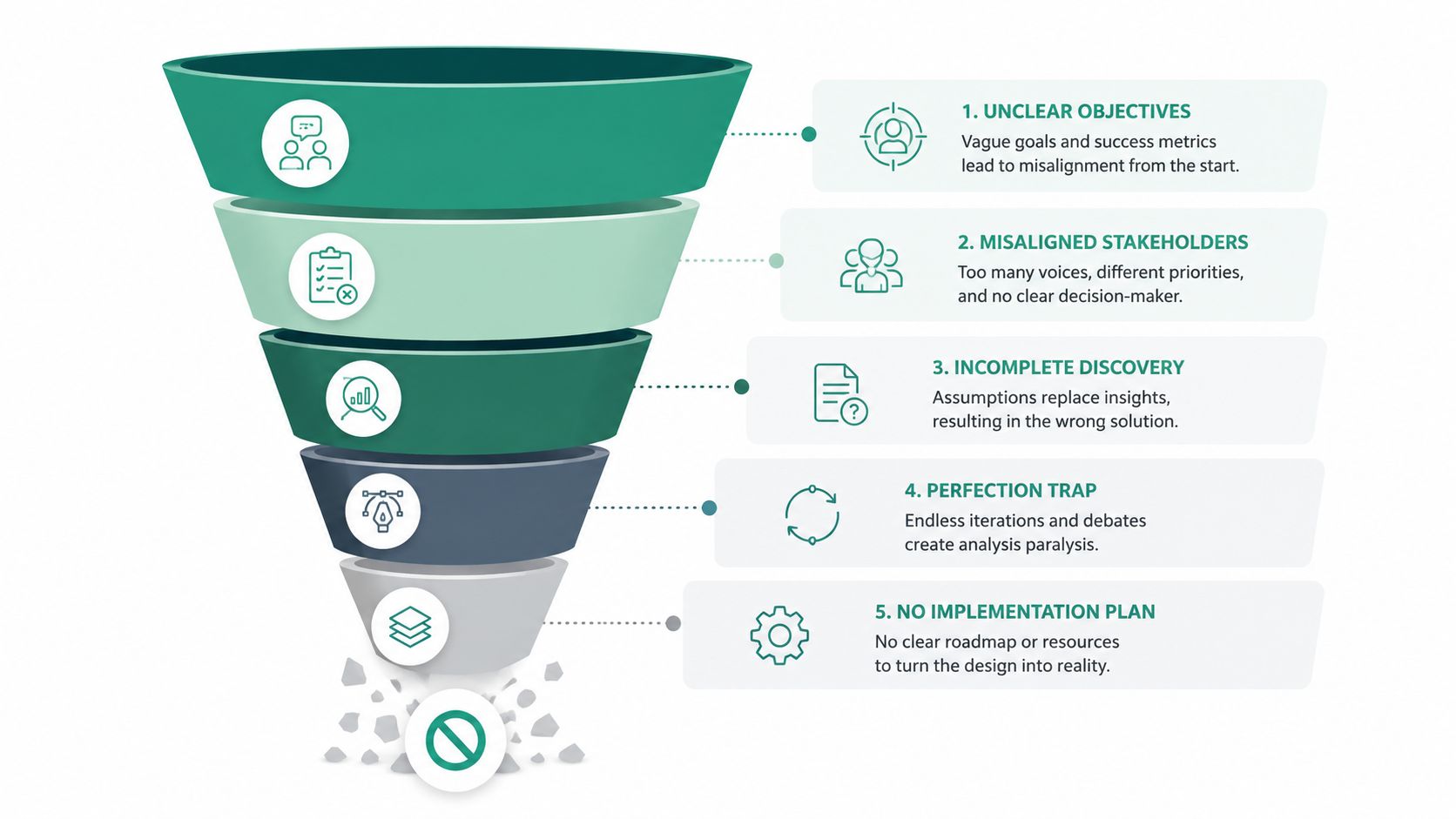 A funnel diagram illustrating five common pitfalls in the business-to-business website design process and development projects.
