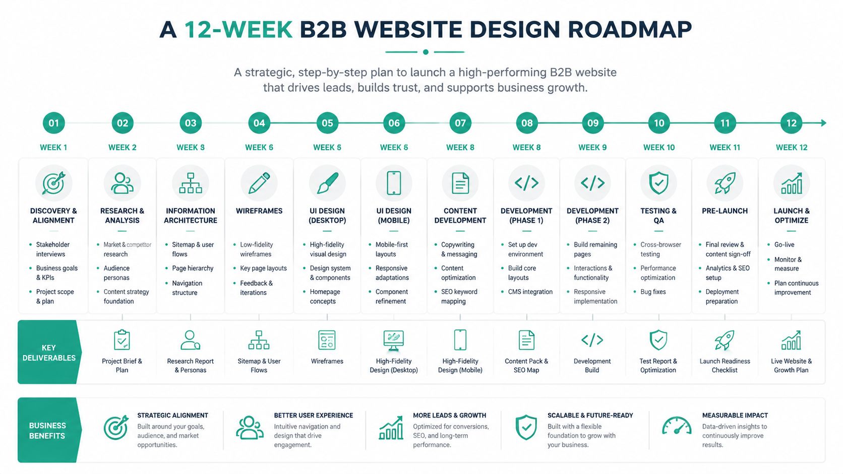 A 12-week b2b website design roadmap outlining strategic project phases from discovery to final launch and optimization.