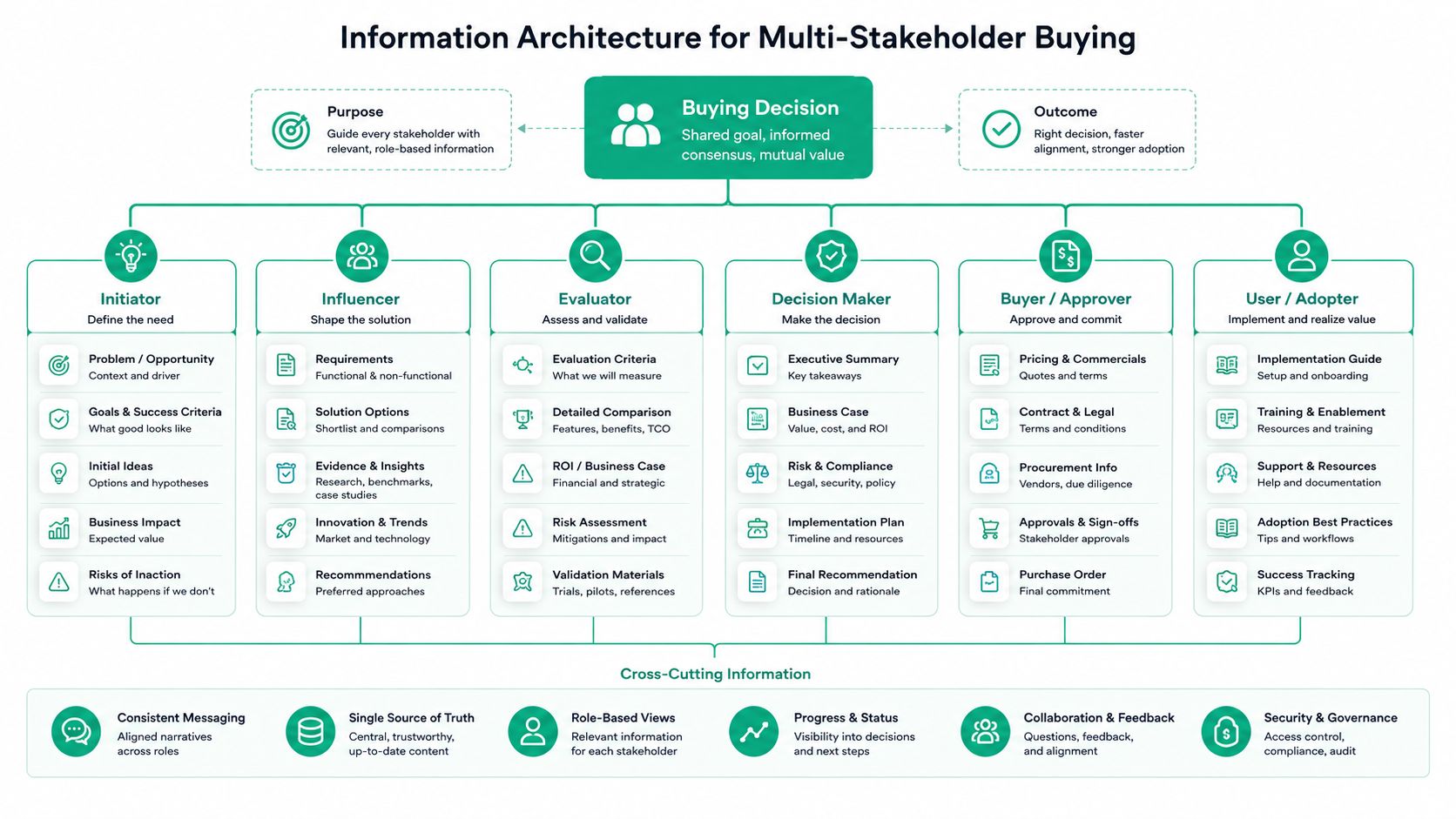 A diagram illustrating the information architecture for a multi-stakeholder buying process in b2b decision-making.