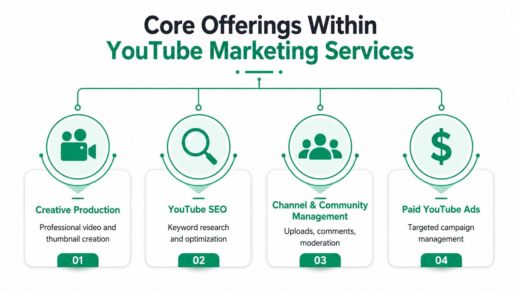 A flowchart infographic titled core offerings within youtube marketing services outlining four key service areas.