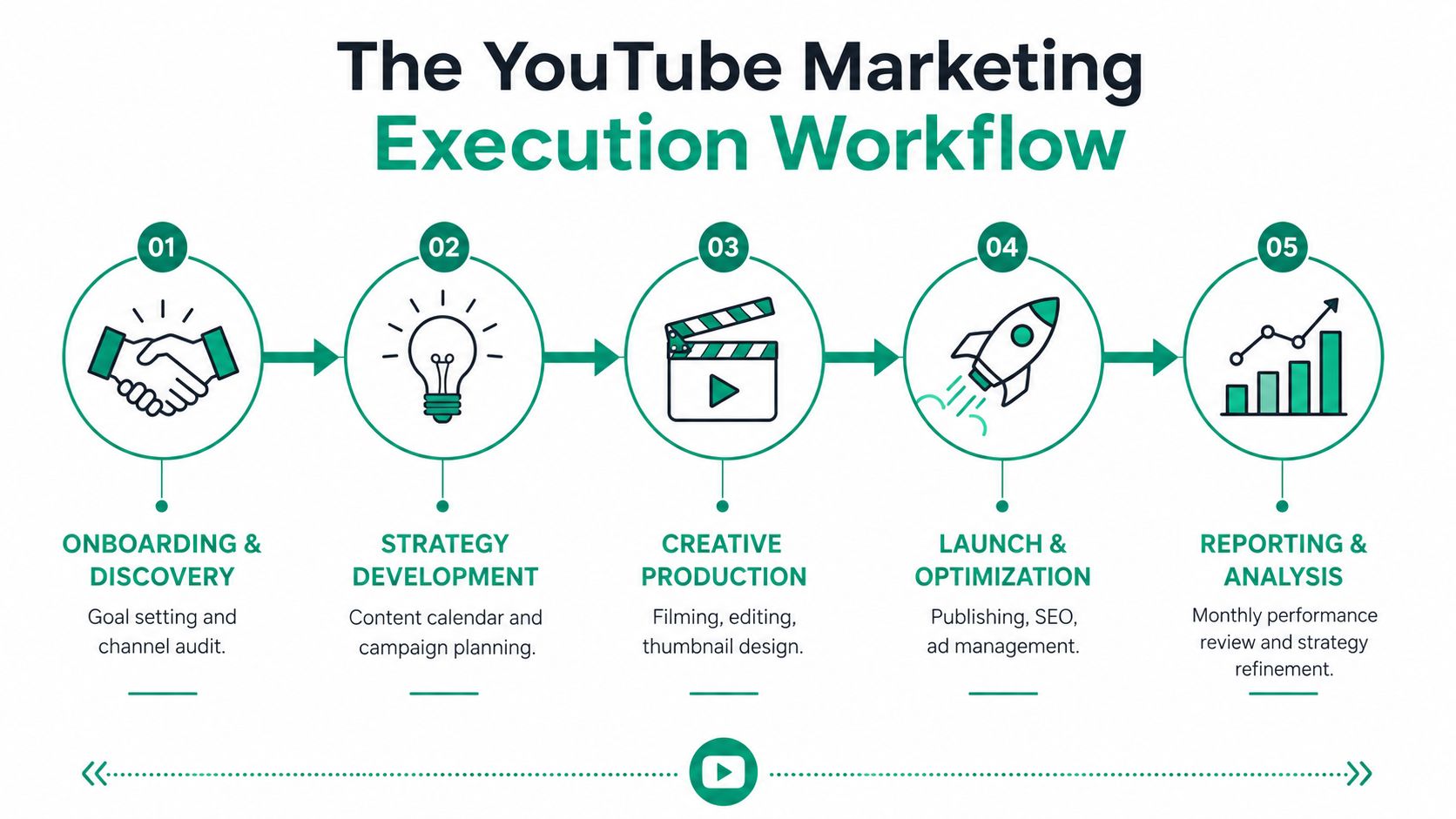 A five-step workflow diagram illustrating the professional process for executing a successful youtube marketing strategy.